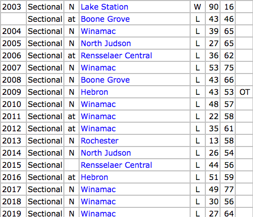 SECTIONAL RESULTS